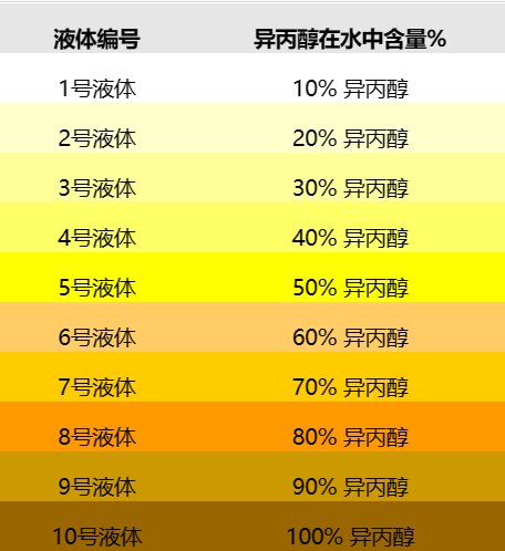 測(cè)試液體編號(hào)